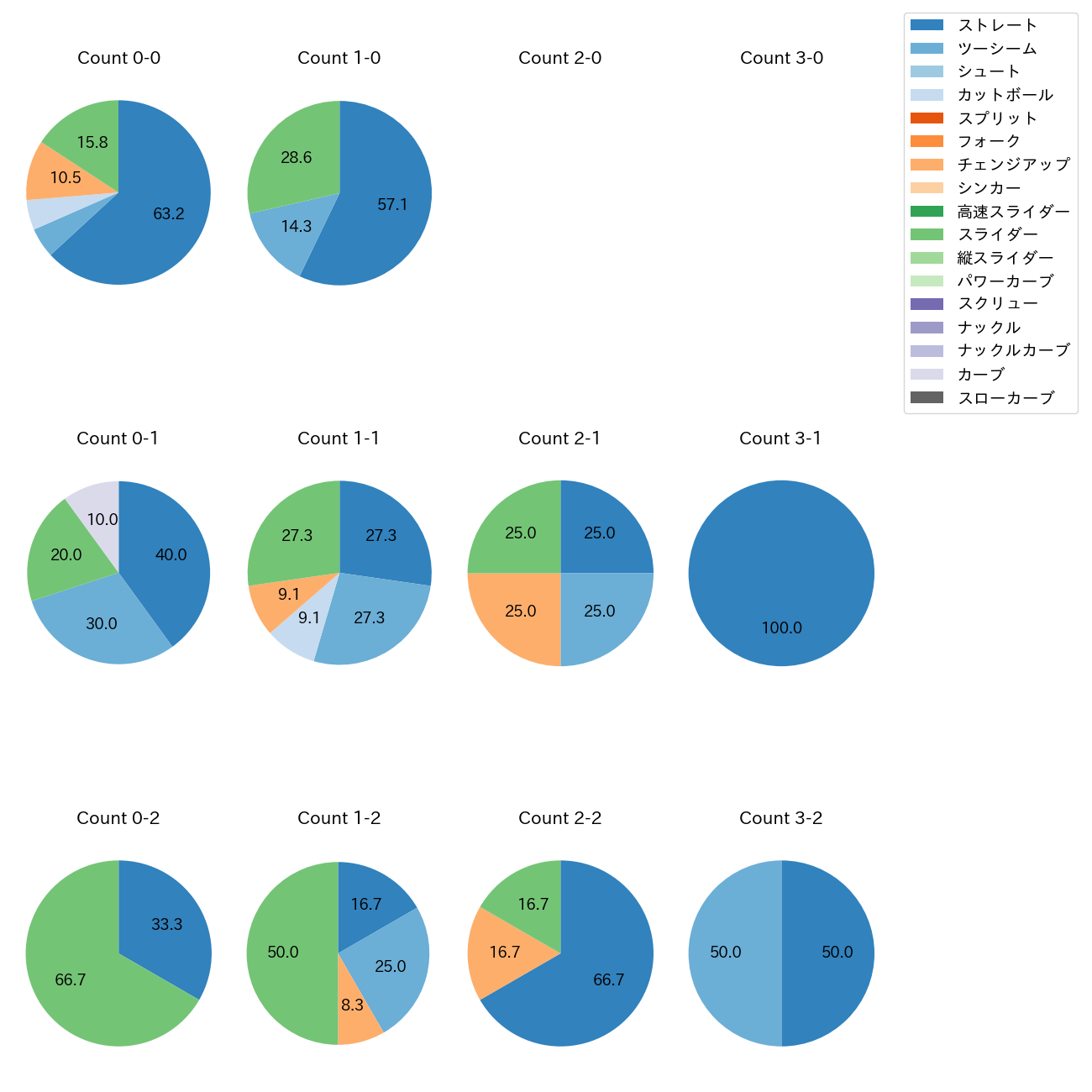 早川 太貴 カウント別 球種割合(2025年8月)