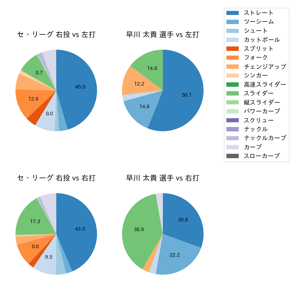 早川 太貴 球種割合(2025年8月)