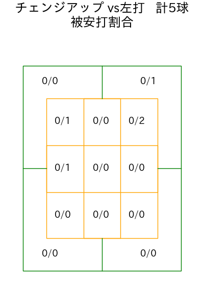 早川 太貴 コース別被安打割合(2025年8月)