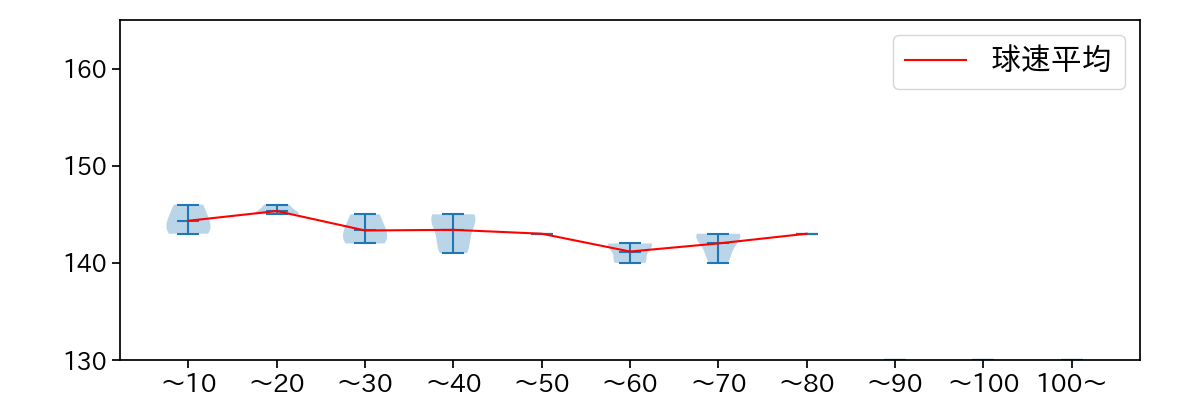 早川 太貴 球数による球速(ストレート)の推移(2025年8月)