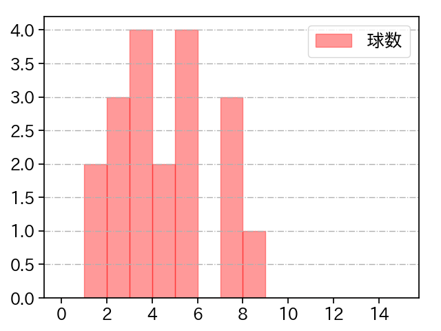 早川 太貴 打者に投じた球数分布(2025年8月)