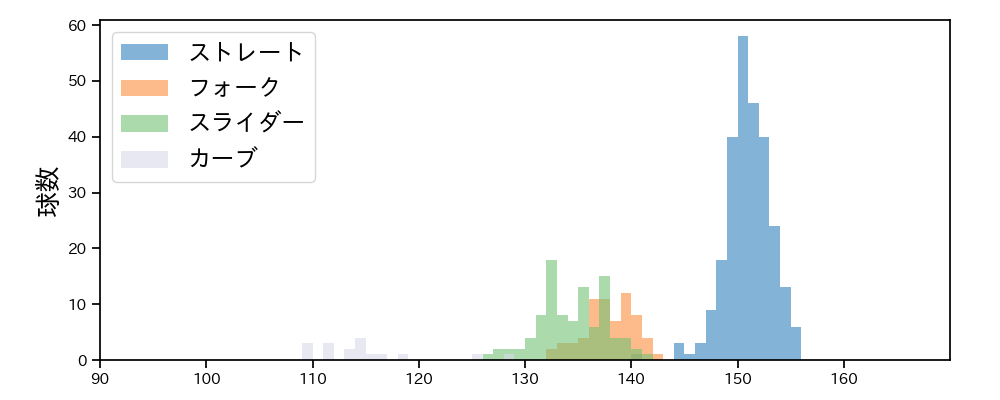 才木 浩人 球種&球速の分布1(2025年8月)