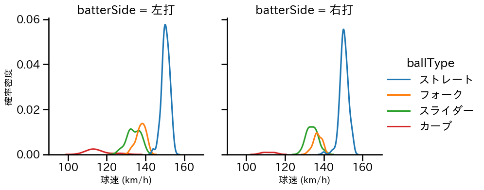 才木 浩人 球種&球速の分布2(2025年8月)