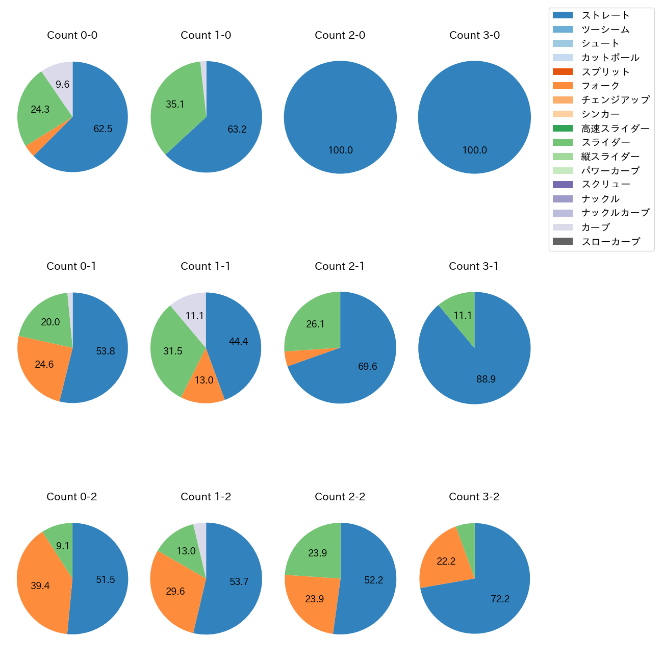 才木 浩人 カウント別 球種割合(2025年8月)