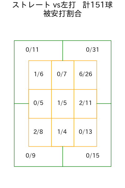 才木 浩人 コース別被安打割合(2025年8月)