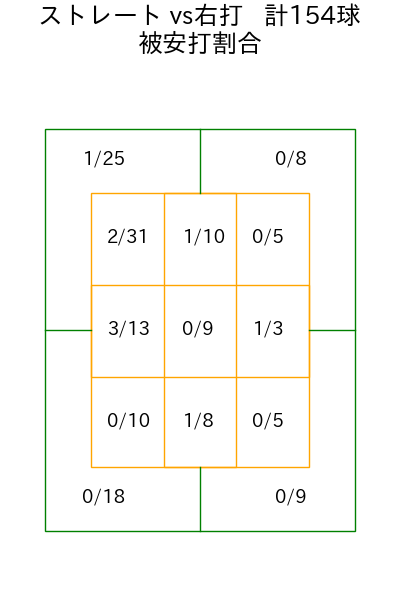 才木 浩人 コース別被安打割合(2025年8月)