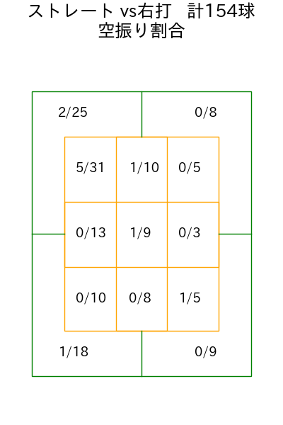 才木 浩人 コース別空振り割合(2025年8月)