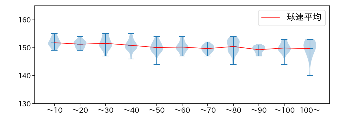 才木 浩人 球数による球速(ストレート)の推移(2025年8月)