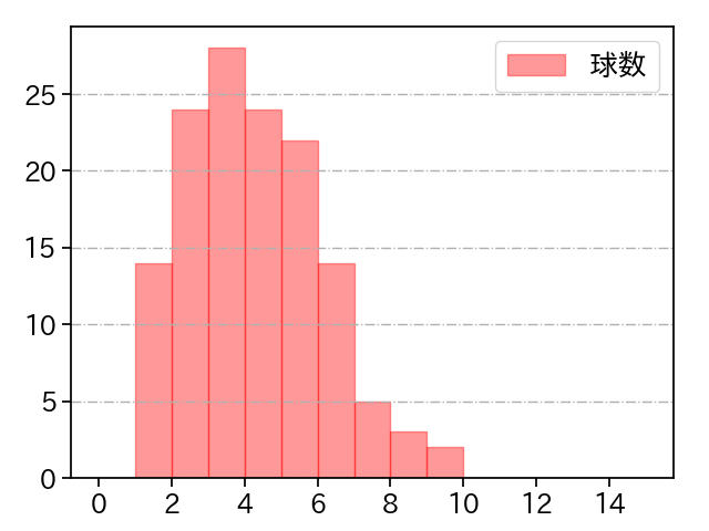 才木 浩人 打者に投じた球数分布(2025年8月)