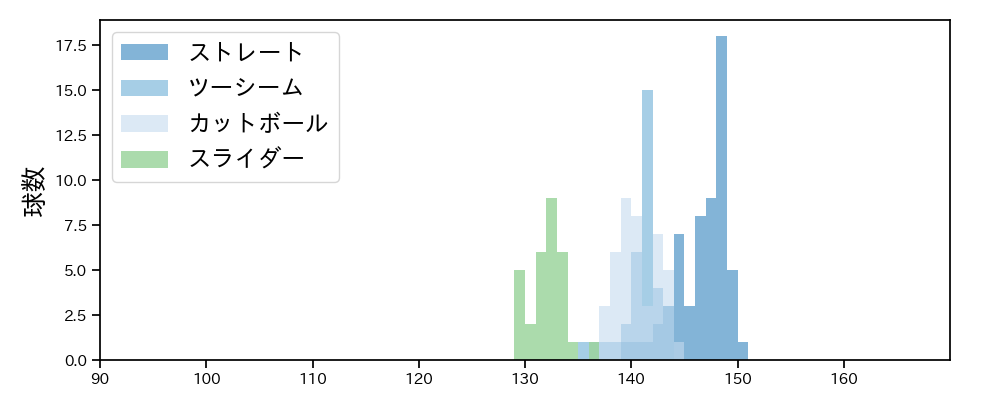 及川 雅貴 球種&球速の分布1(2025年8月)