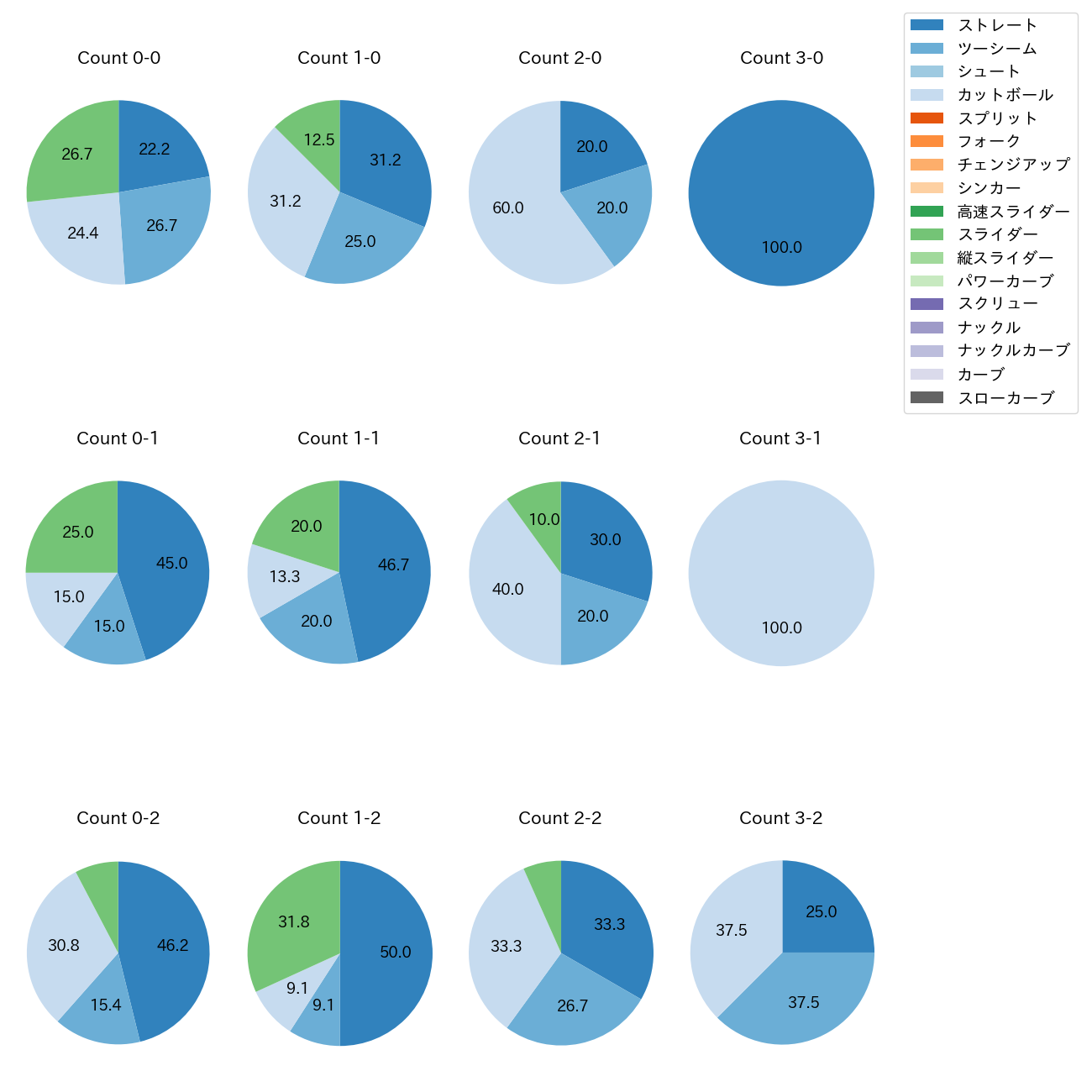 及川 雅貴 カウント別 球種割合(2025年8月)