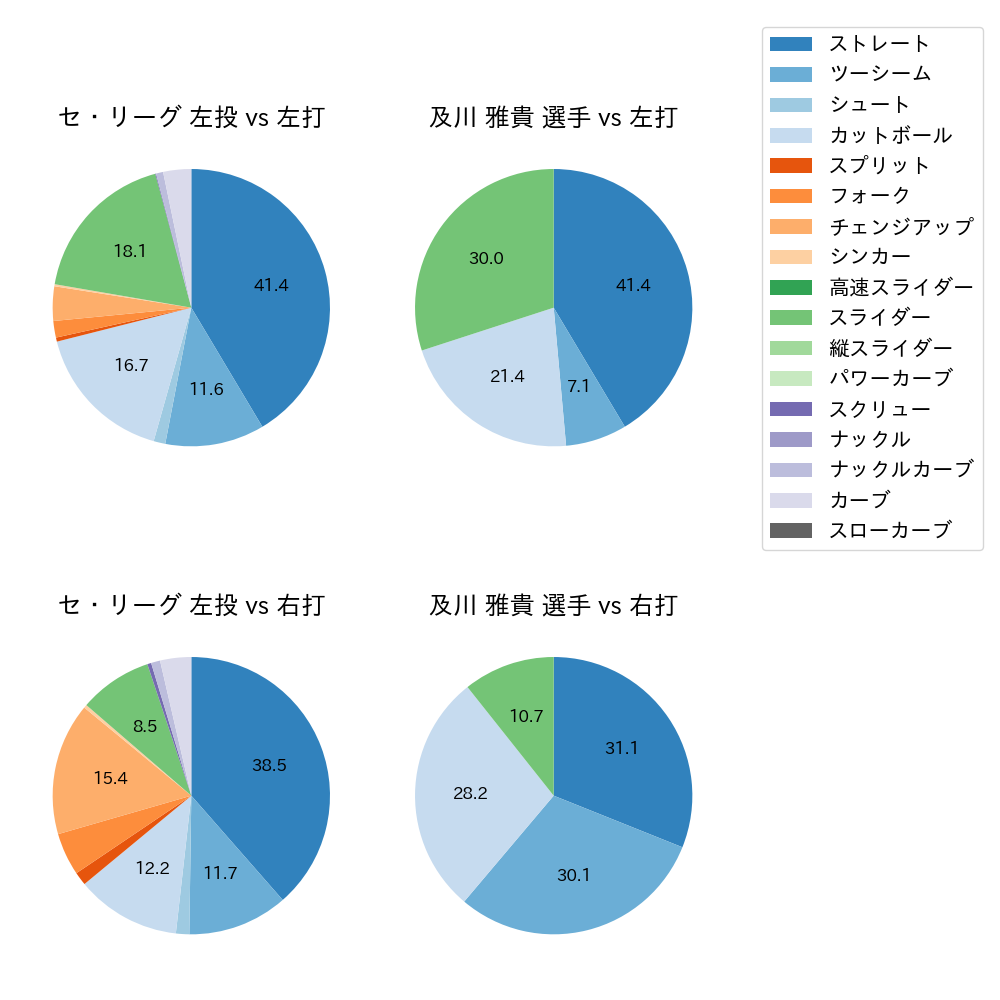 及川 雅貴 球種割合(2025年8月)