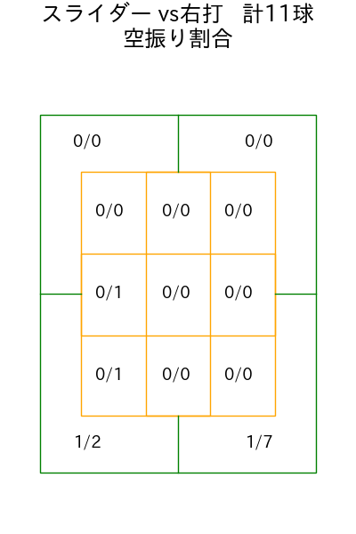 及川 雅貴 コース別空振り割合(2025年8月)