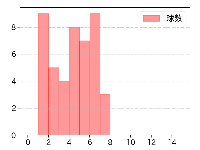 及川 雅貴 打者に投じた球数分布(2025年8月)