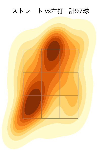 村上 頌樹 配球ヒートマップ(2025年8月)