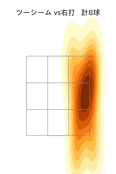 村上 頌樹 配球ヒートマップ(2025年8月)