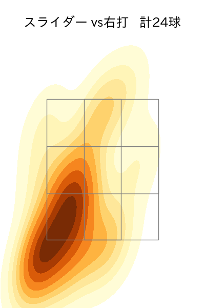 村上 頌樹 配球ヒートマップ(2025年8月)