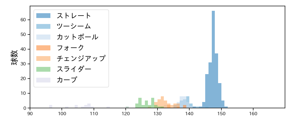 村上 頌樹 球種&球速の分布1(2025年8月)