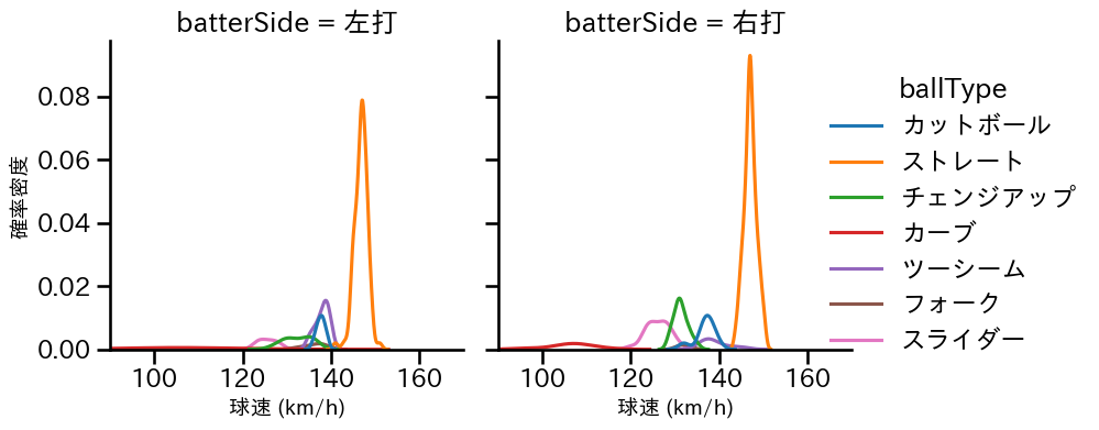 村上 頌樹 球種&球速の分布2(2025年8月)