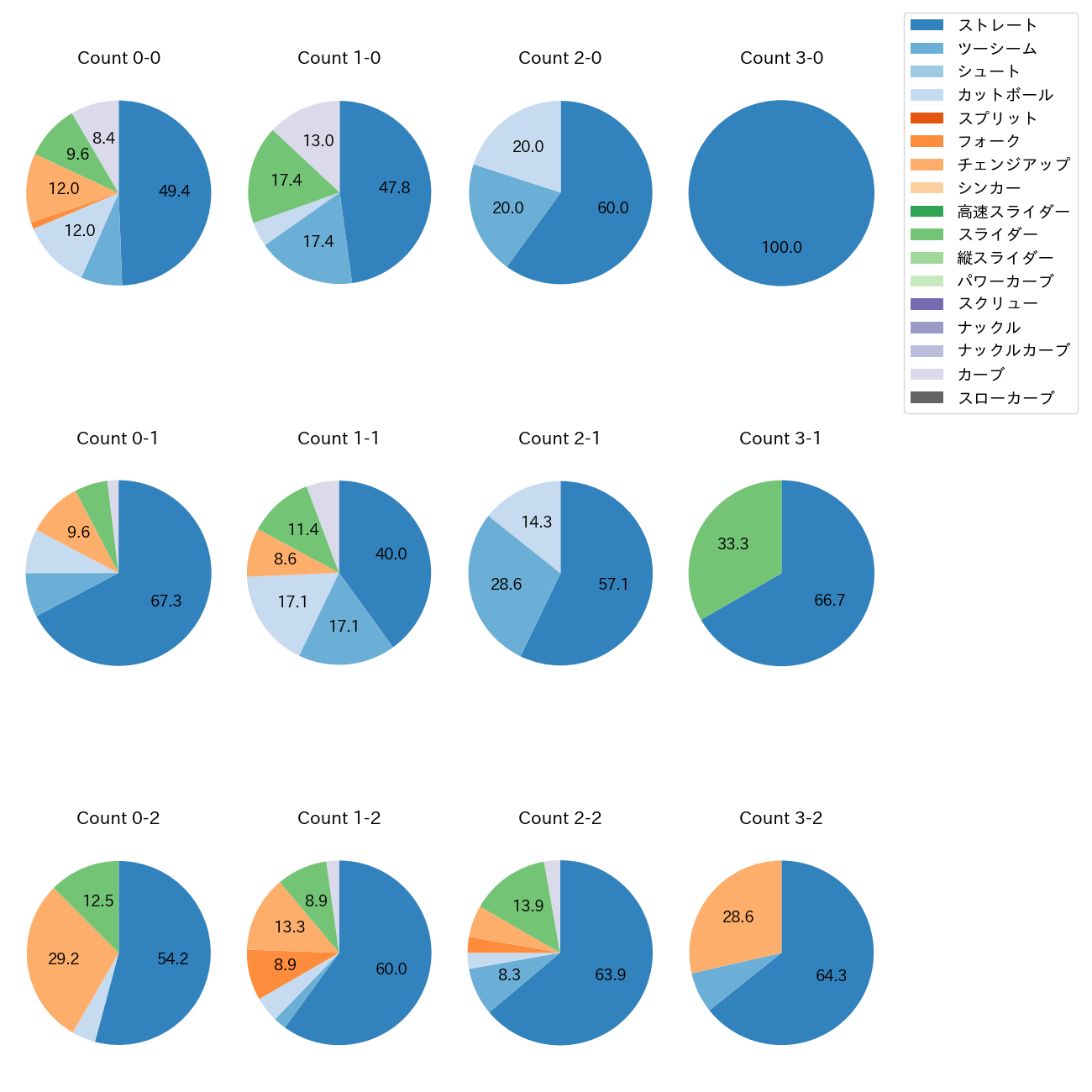 村上 頌樹 カウント別 球種割合(2025年8月)