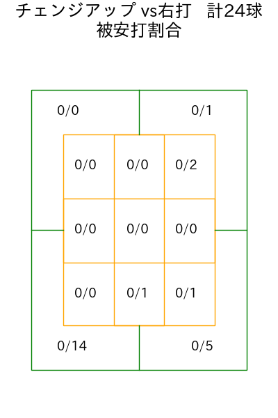村上 頌樹 コース別被安打割合(2025年8月)