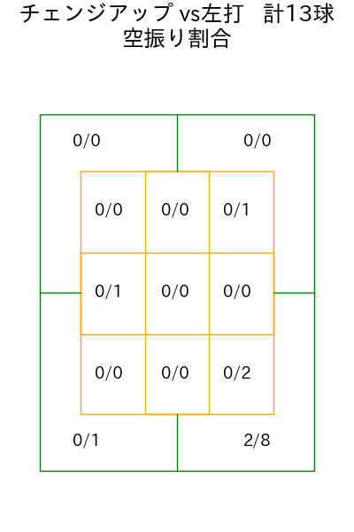 村上 頌樹 コース別空振り割合(2025年8月)