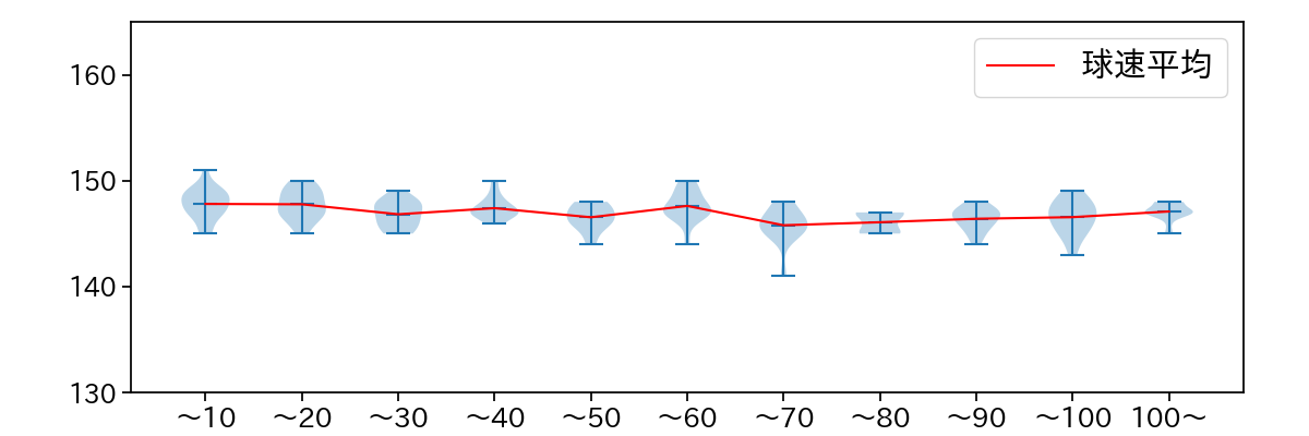 村上 頌樹 球数による球速(ストレート)の推移(2025年8月)
