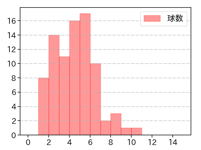 村上 頌樹 打者に投じた球数分布(2025年8月)