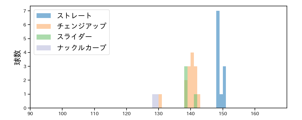 ネルソン 球種&球速の分布1(2025年8月)
