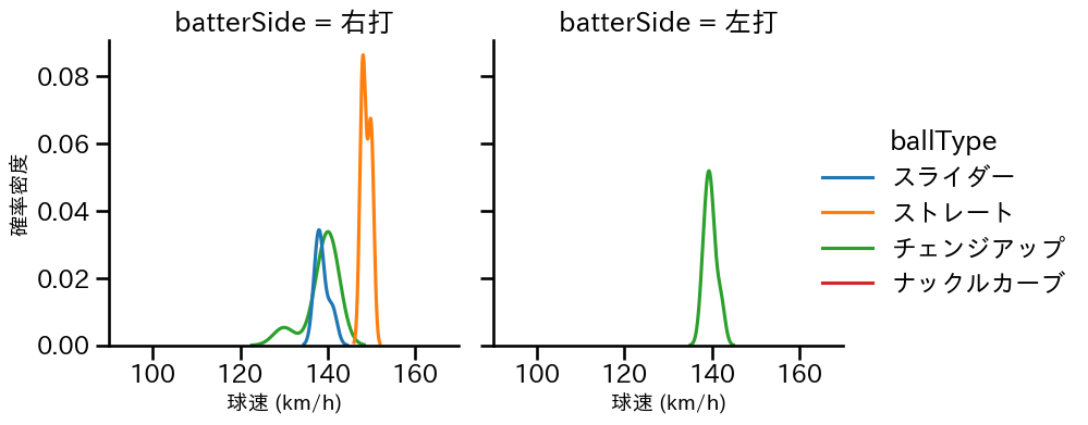 ネルソン 球種&球速の分布2(2025年8月)