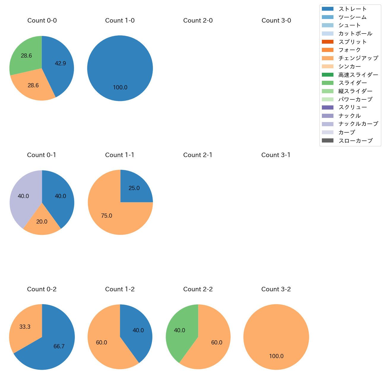 ネルソン カウント別 球種割合(2025年8月)