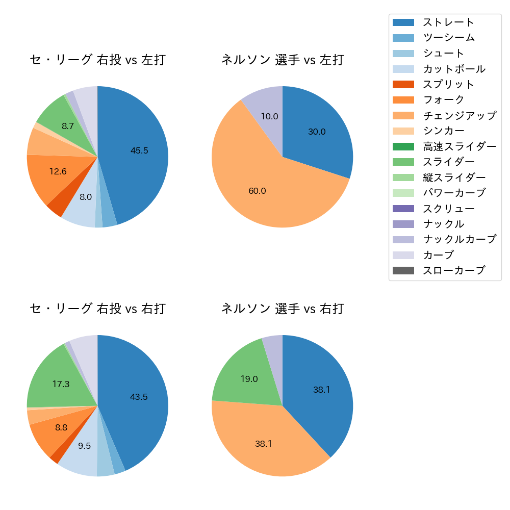 ネルソン 球種割合(2025年8月)