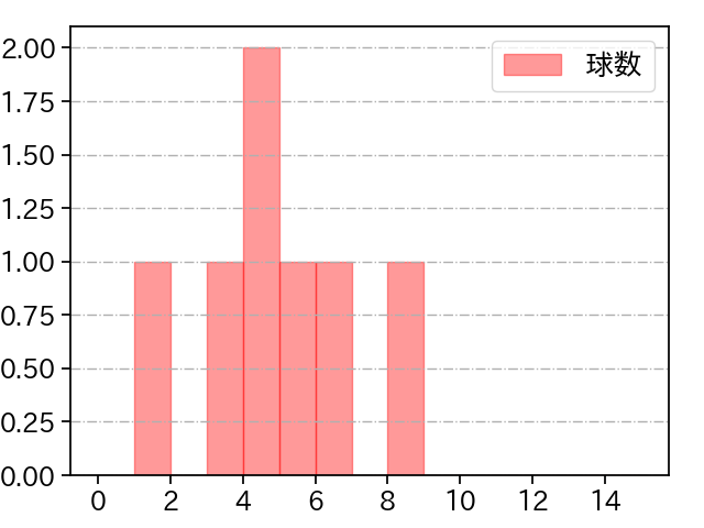 ネルソン 打者に投じた球数分布(2025年8月)