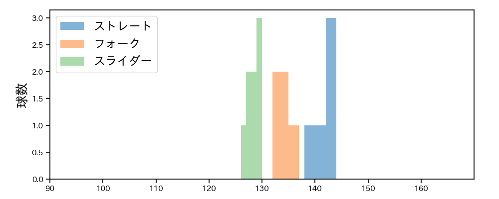 島本 浩也 球種&球速の分布1(2025年8月)