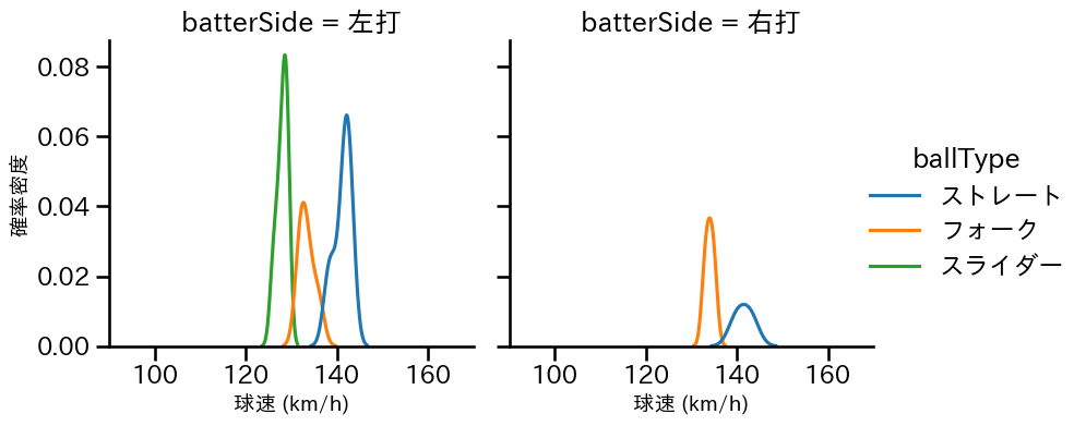 島本 浩也 球種&球速の分布2(2025年8月)