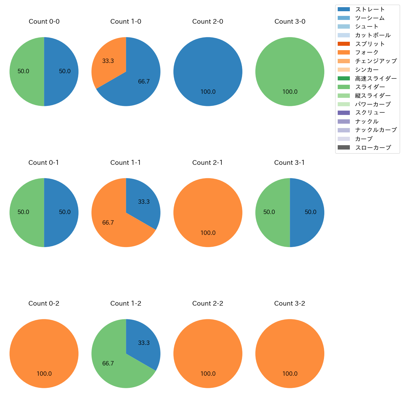 島本 浩也 カウント別 球種割合(2025年8月)