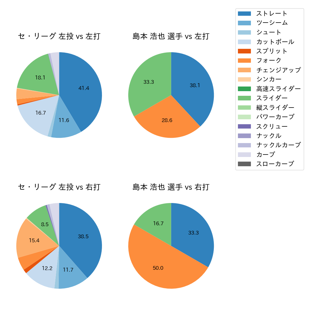 島本 浩也 球種割合(2025年8月)