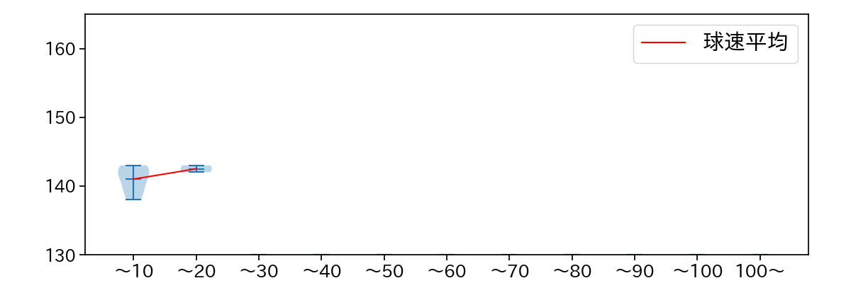 島本 浩也 球数による球速(ストレート)の推移(2025年8月)