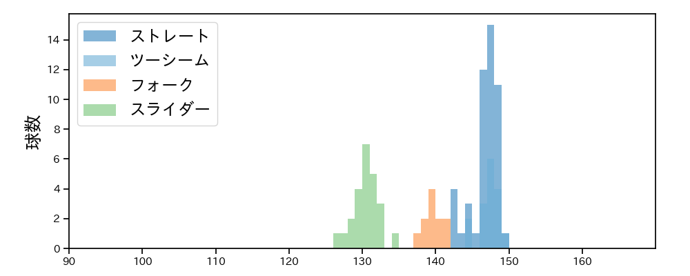桐敷 拓馬 球種&球速の分布1(2025年8月)