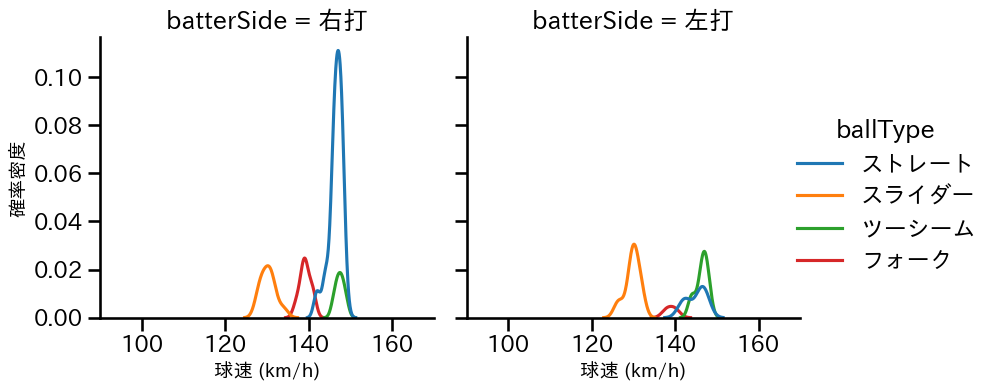 桐敷 拓馬 球種&球速の分布2(2025年8月)