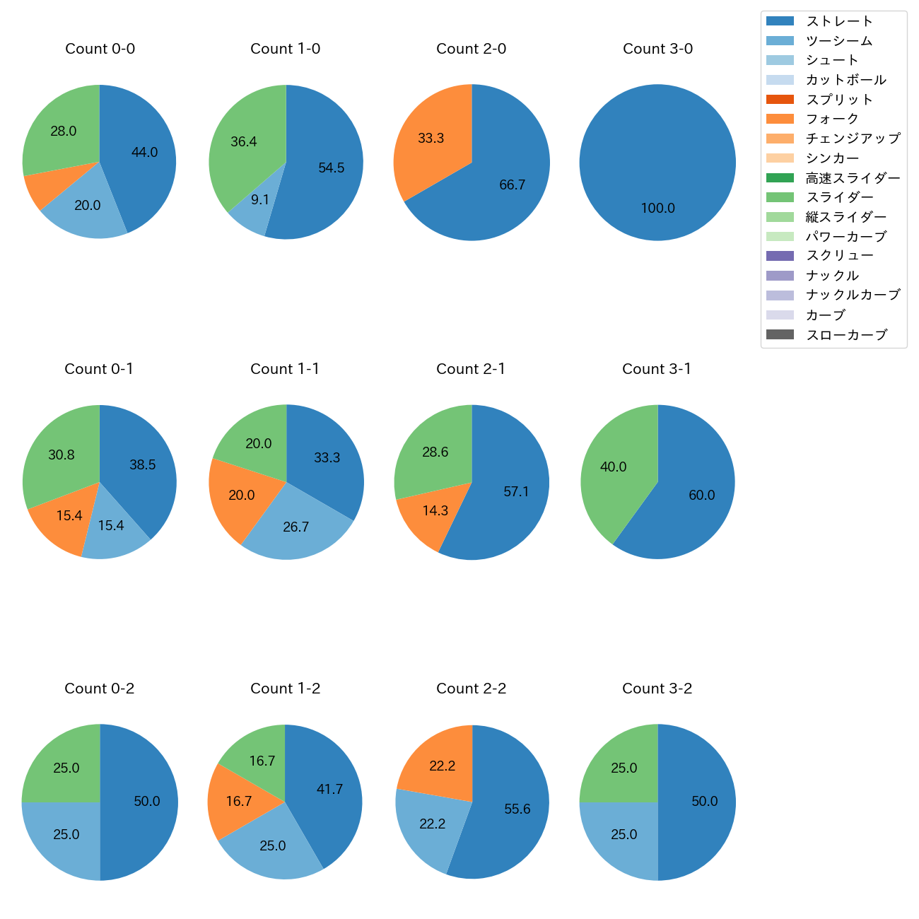 桐敷 拓馬 カウント別 球種割合(2025年8月)