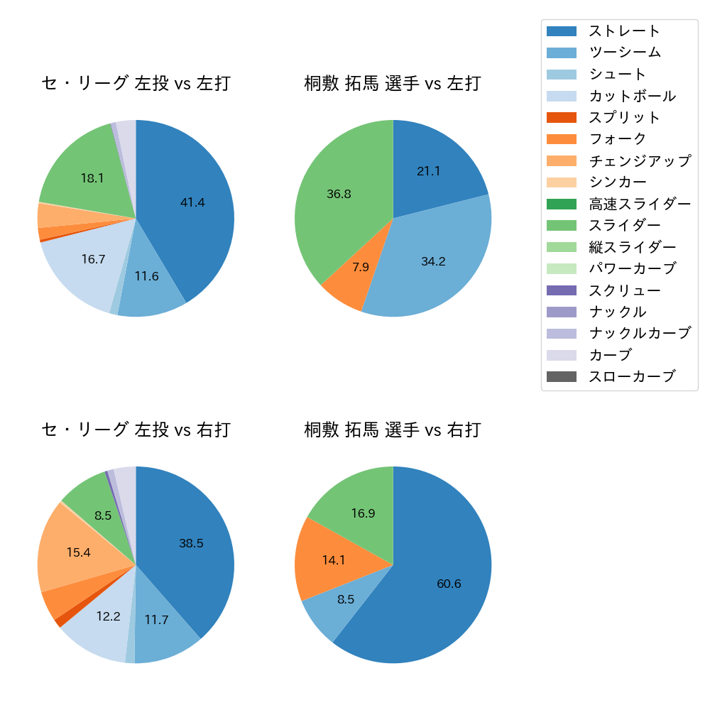 桐敷 拓馬 球種割合(2025年8月)