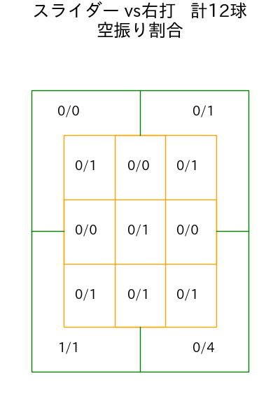 桐敷 拓馬 コース別空振り割合(2025年8月)