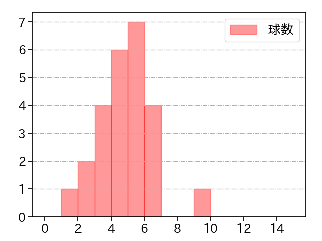 桐敷 拓馬 打者に投じた球数分布(2025年8月)