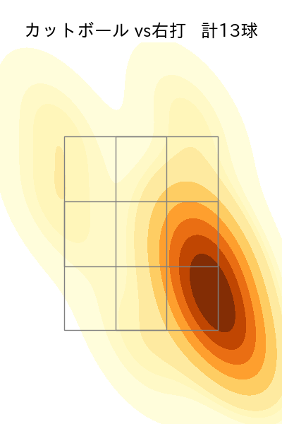 大竹 耕太郎 配球ヒートマップ(2025年8月)
