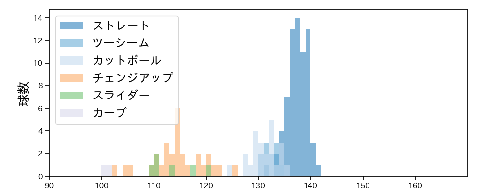 大竹 耕太郎 球種&球速の分布1(2025年8月)