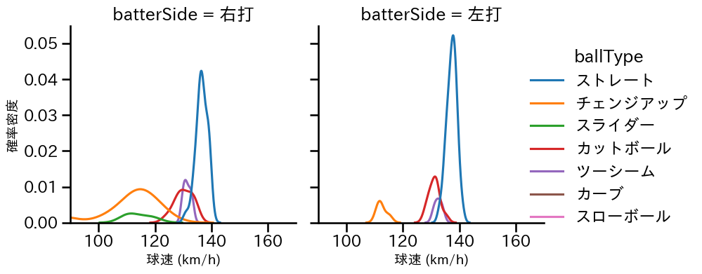 大竹 耕太郎 球種&球速の分布2(2025年8月)