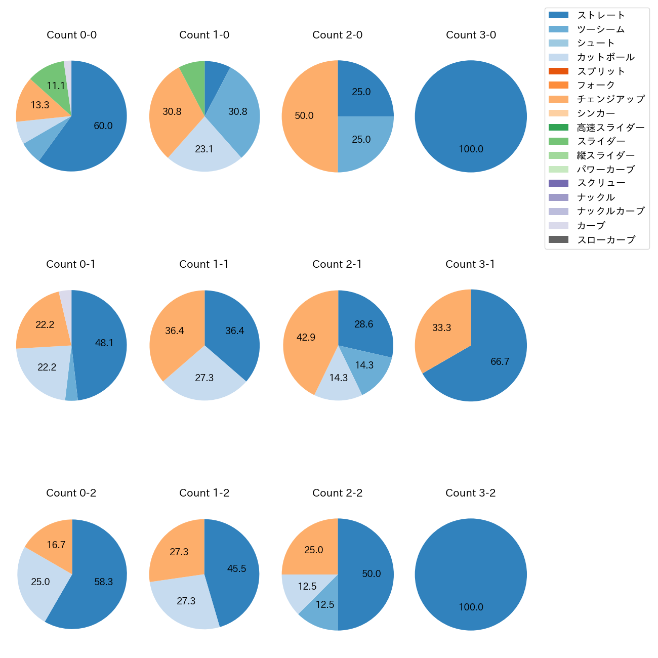 大竹 耕太郎 カウント別 球種割合(2025年8月)