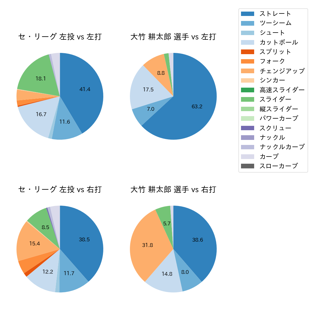 大竹 耕太郎 球種割合(2025年8月)