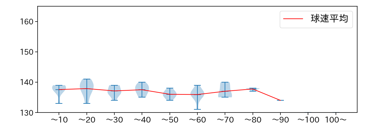 大竹 耕太郎 球数による球速(ストレート)の推移(2025年8月)